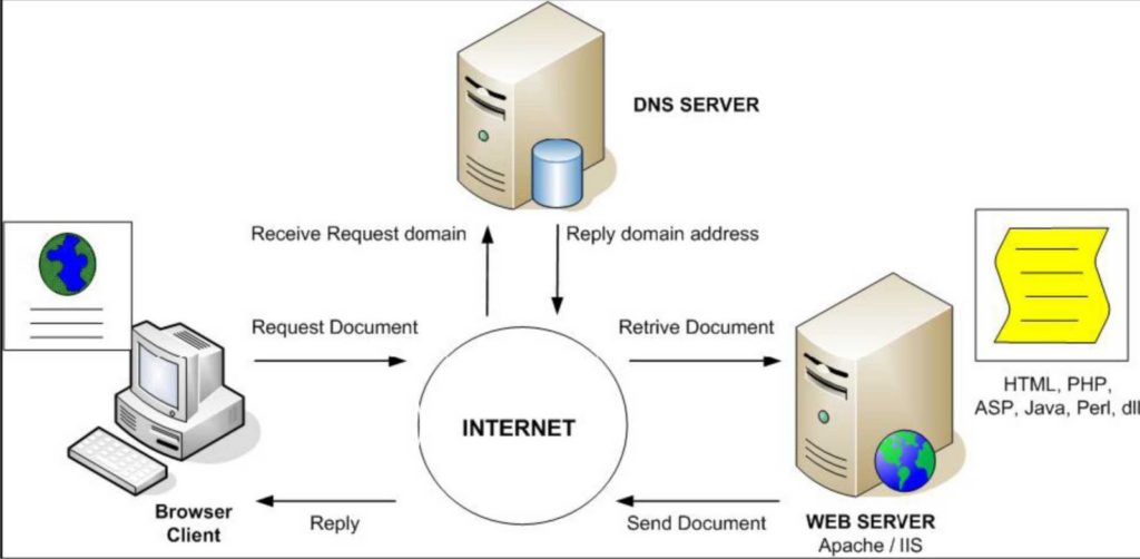 Virtualbox dns сервер не отвечает