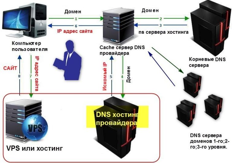 Что такое персональный dns сервер на смартфоне