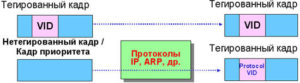 Тегированный или нетегированный трафик