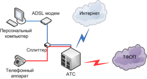 ADSL-технология