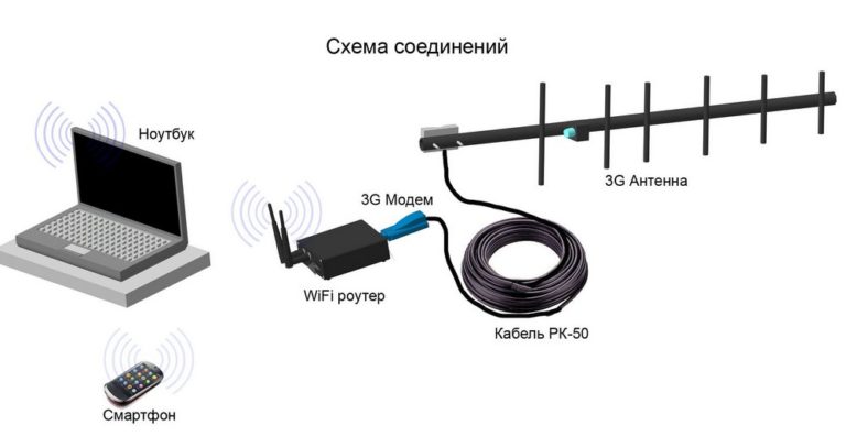 Как подключить антенну рэмо к роутеру