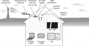  Перечень оборудования для усилителя GSM сигнала 4G