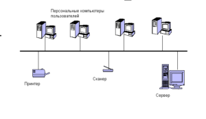  Топология шина