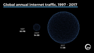 Ris. 1. Vizualizatsiya kolichestva internet trafika s 1997 po 2017 g