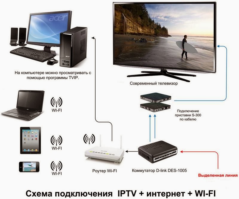  Схема подключения ТВ к интернету