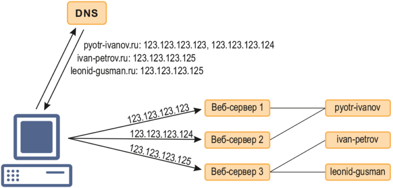 Как сделать динамический dns