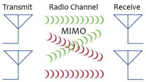 Технология MIMO