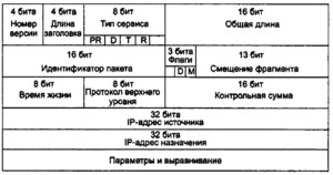  Заголовок IP-пакета