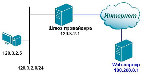 Провести пингование какого либо хоста локальной сети адрес которого не был отражен в кэше