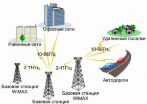  Просмотр IPTV на операторе Ета осуществляется по технологии Mobile WiMAX