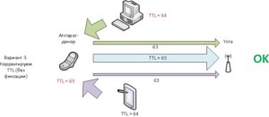  Корректировка TTL